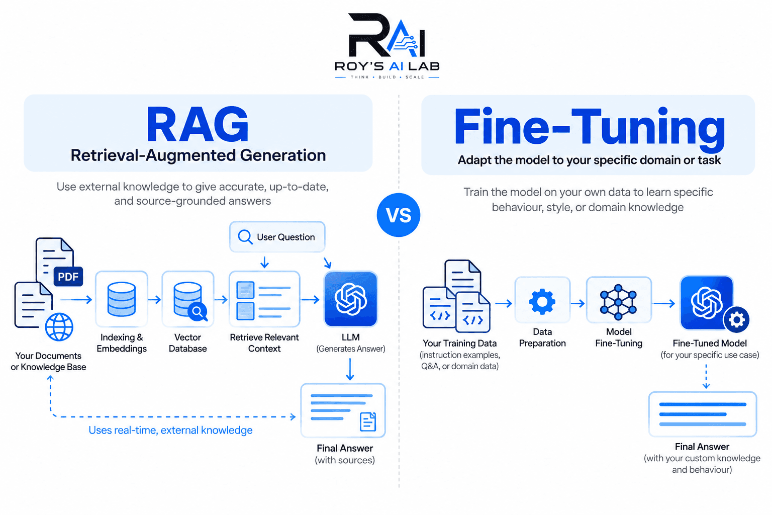 RAG vs. Fine-Tuning: When Should You Use Each?