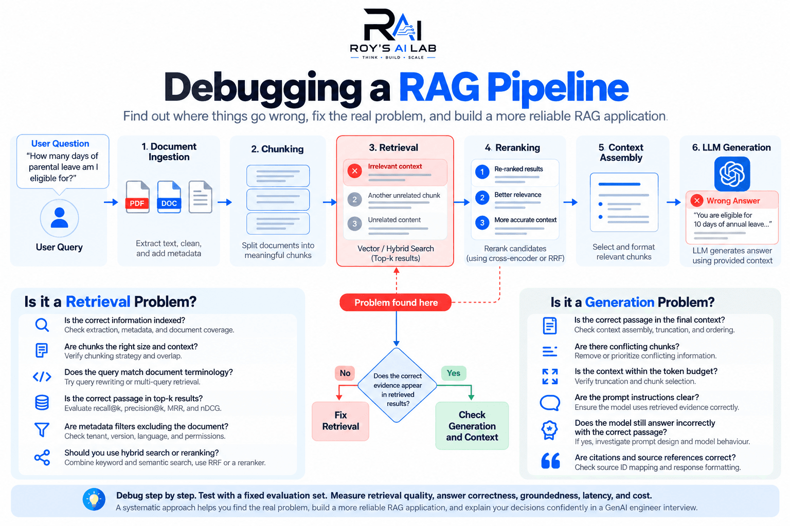 How to Debug a RAG System That Retrieves the Wrong Context?